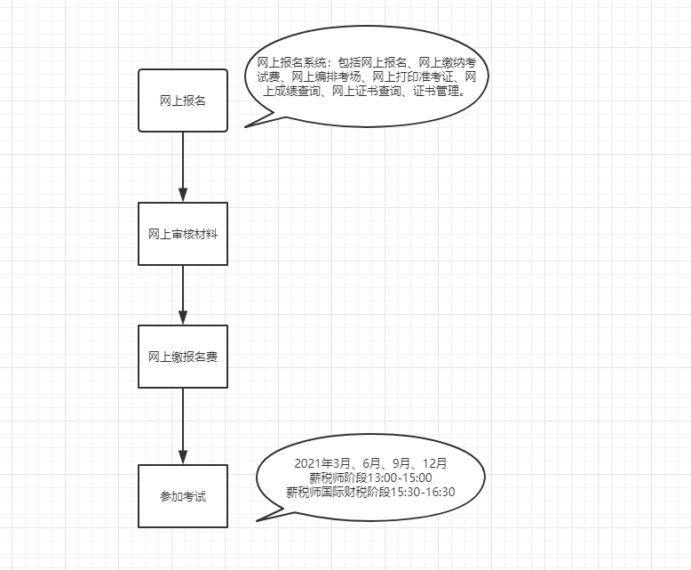 薪税师报名流程